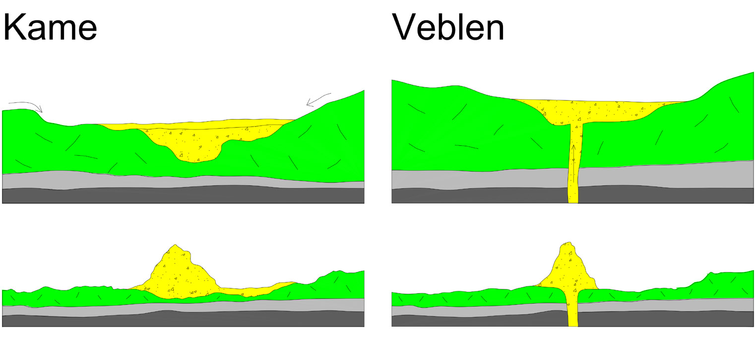 Diagrams showing the difference in the way kames and veblens form.